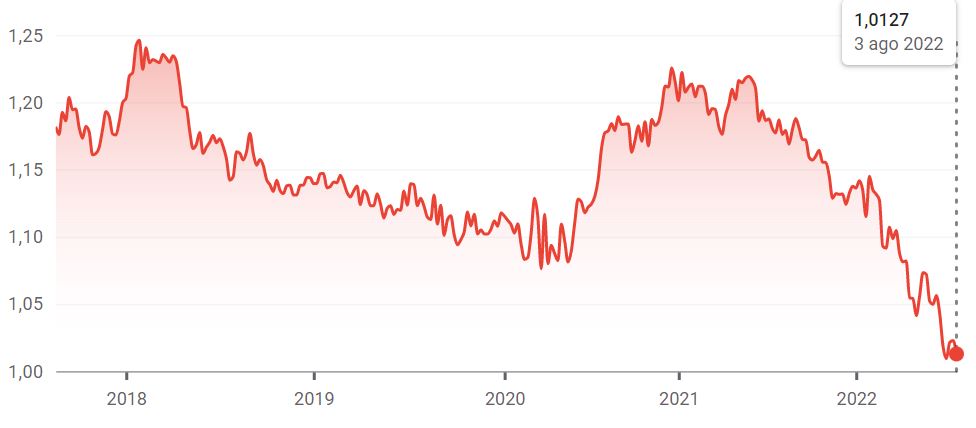 EUR USD
